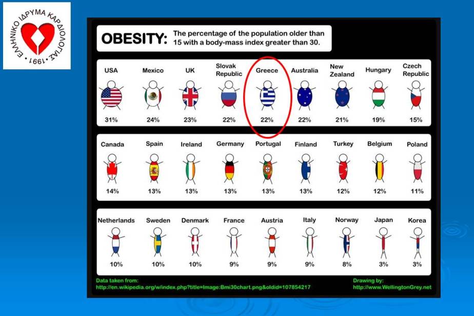 Obesity percentage
